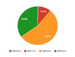 XcodeGhost感染iOS版本