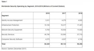Gartner2018ȫȫ֧960Ԫ ȫ©̼֧
