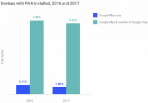 Google ʾ 2017  60.3% Ķ Android Ӧóͨѧϰ